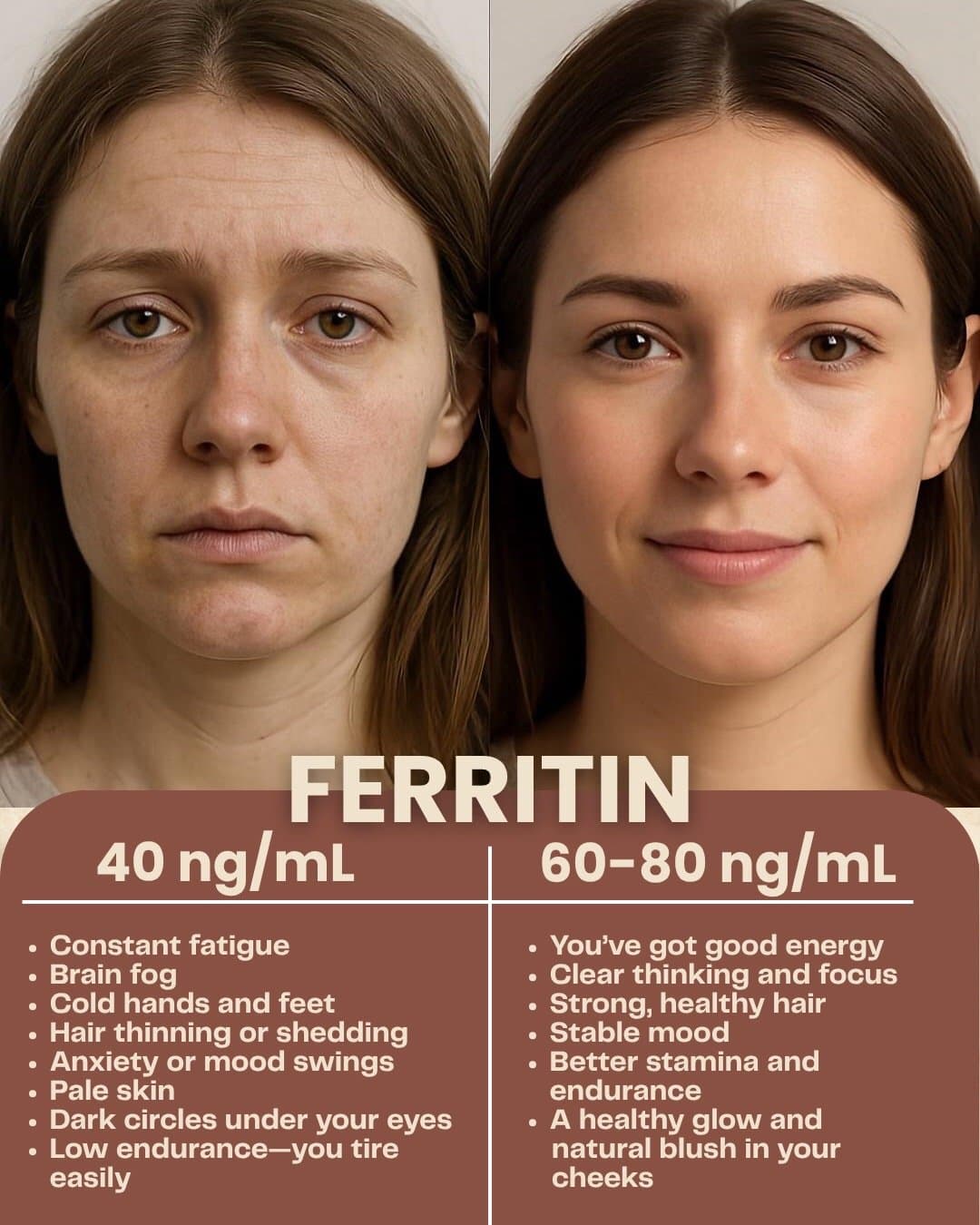 FERRITIN
40 ng/mL vs 60-80 ng/mL
• Constant fatigue
• Brain fog
• Cold hands and…
