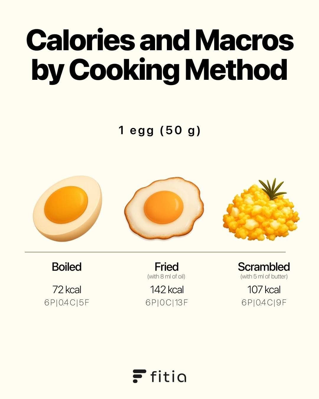 Calories and Macros
by Cooking Method
1 egg (50 g)
Boiled
72 kcal
6P|0.4C|5F
โฆ