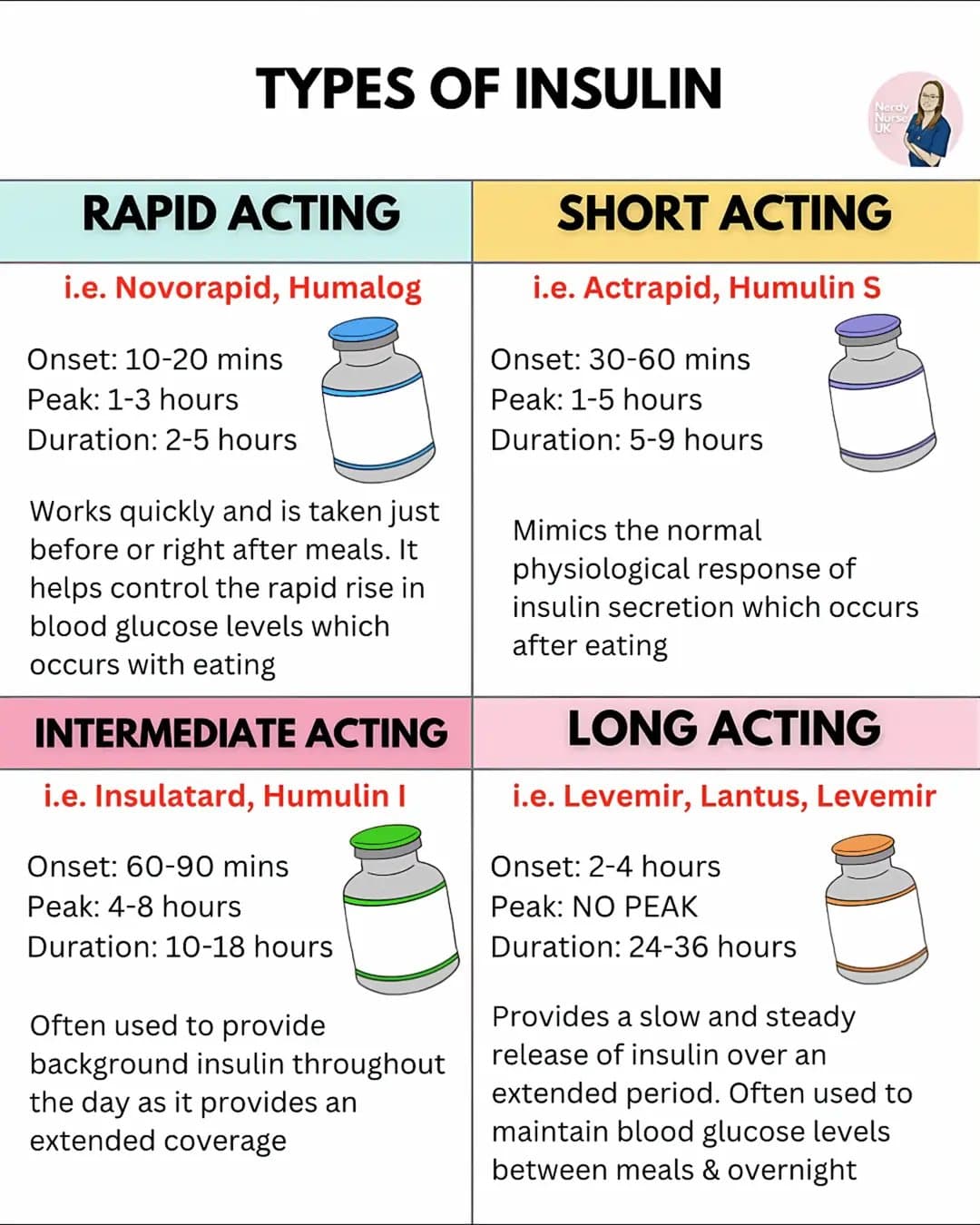 TYPES OF INSULIN
RAPID ACTING
i.e. Novorapid, Humalog
Onset: 10-20 mins
Peak: 1…